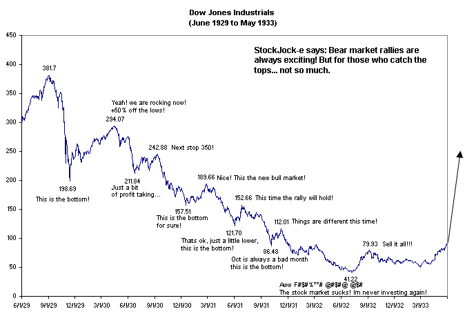 graphique dow jones 1929 1932 psychologie bourse trading
