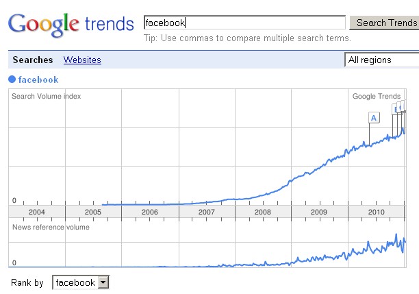 facebook tendance