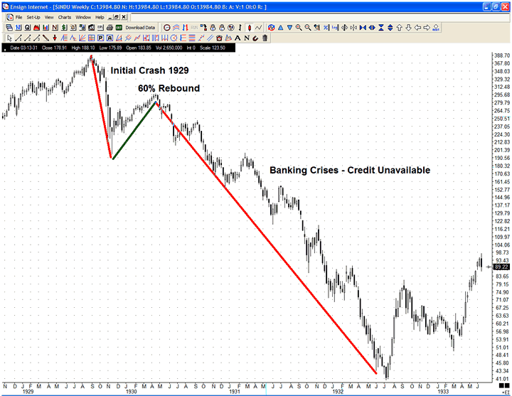 graphique dow jones 1929 1930 1931 1932