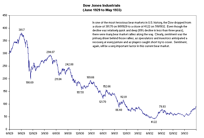 graphique historique dow jones 1929 à 1932