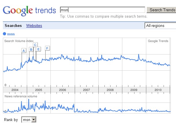 msn tendance