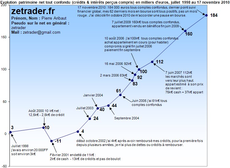 zetrader evolution progression financiere globale de 1998 à 2010