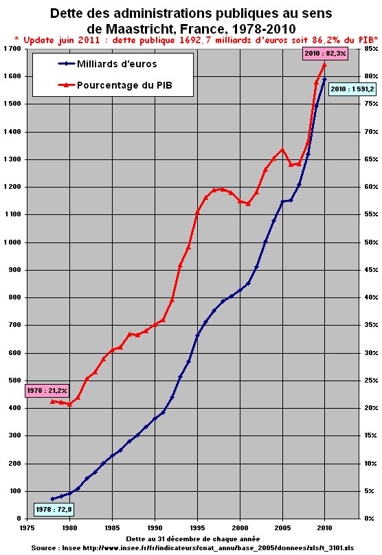 dette publique france accroissement exponentiel 1978 2010 2011